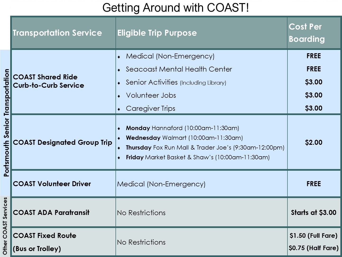 portsmouth senior transportation coast pst chart